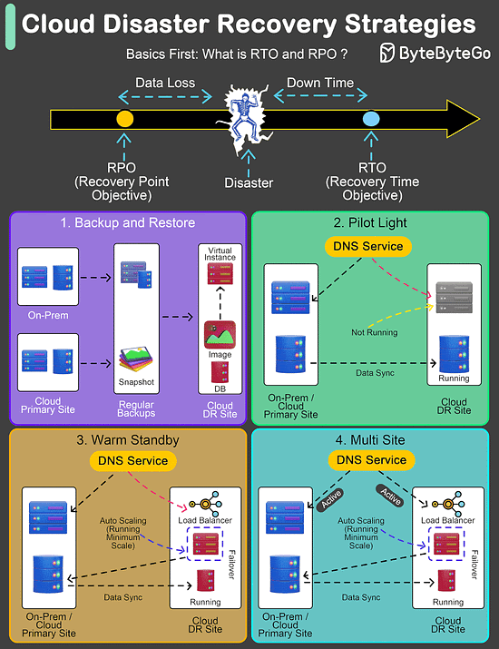 Disaster Recovery